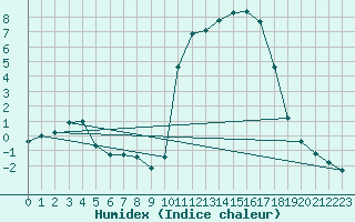 Courbe de l'humidex pour Lhospitalet (46)