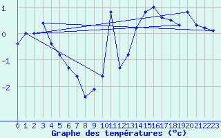 Courbe de tempratures pour San Bernardino