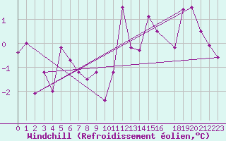 Courbe du refroidissement olien pour Ulrichen