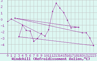 Courbe du refroidissement olien pour Scuol