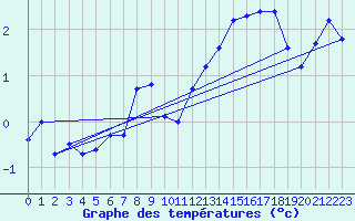 Courbe de tempratures pour Montdardier (30)