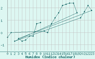 Courbe de l'humidex pour Montdardier (30)