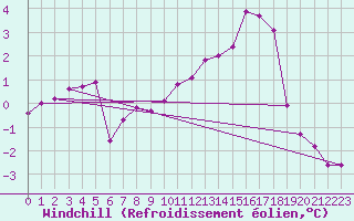 Courbe du refroidissement olien pour Voinmont (54)