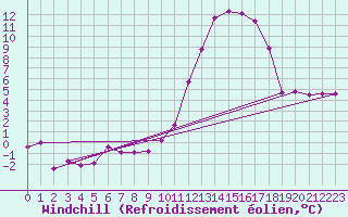 Courbe du refroidissement olien pour Mont-de-Marsan (40)