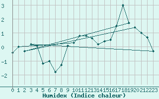 Courbe de l'humidex pour Robiei