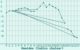 Courbe de l'humidex pour Metz (57)