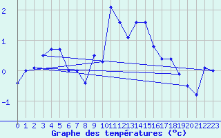 Courbe de tempratures pour Topcliffe Royal Air Force Base