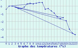 Courbe de tempratures pour Ahtari