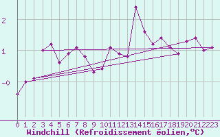 Courbe du refroidissement olien pour Nancy - Essey (54)