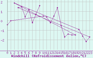Courbe du refroidissement olien pour Chojnice