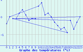 Courbe de tempratures pour Lans-en-Vercors - Les Allires (38)