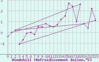 Courbe du refroidissement olien pour Kvitfjell