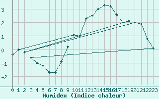 Courbe de l'humidex pour Essen