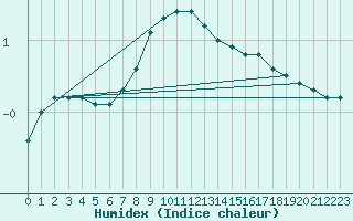 Courbe de l'humidex pour Laukuva