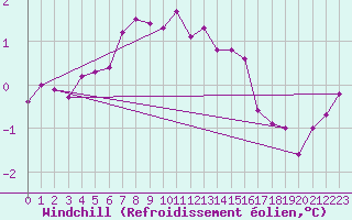 Courbe du refroidissement olien pour Diepholz