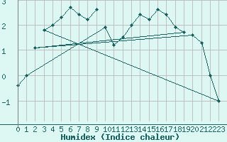 Courbe de l'humidex pour Rmering-ls-Puttelange (57)