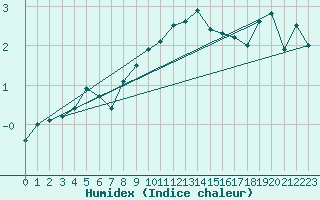 Courbe de l'humidex pour Capel Curig
