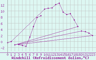 Courbe du refroidissement olien pour Foellinge