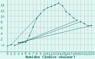 Courbe de l'humidex pour Tribsees