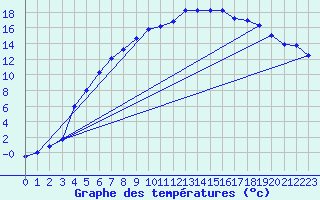 Courbe de tempratures pour Lakatraesk