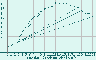 Courbe de l'humidex pour Lakatraesk