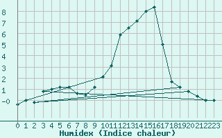 Courbe de l'humidex pour Brescia / Ghedi