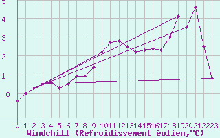 Courbe du refroidissement olien pour Leba