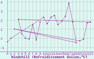 Courbe du refroidissement olien pour Limoges (87)