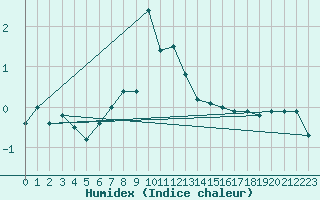 Courbe de l'humidex pour Ocna Sugatag