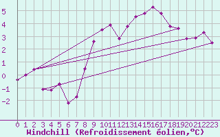 Courbe du refroidissement olien pour Ummendorf