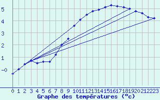 Courbe de tempratures pour Sirdal-Sinnes