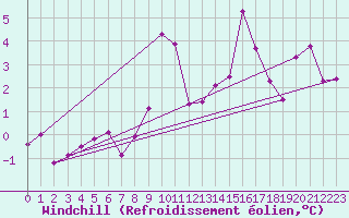 Courbe du refroidissement olien pour Corvatsch