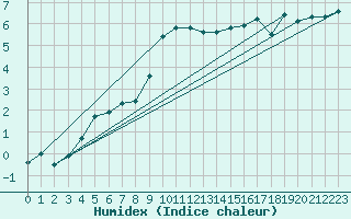 Courbe de l'humidex pour Roemoe