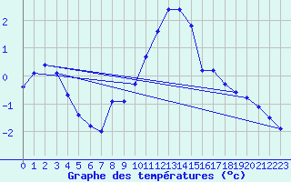 Courbe de tempratures pour Pribyslav