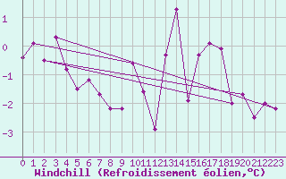 Courbe du refroidissement olien pour Dinard (35)