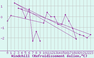 Courbe du refroidissement olien pour Lans-en-Vercors - Les Allires (38)