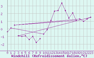 Courbe du refroidissement olien pour Belm