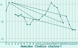 Courbe de l'humidex pour Haegen (67)