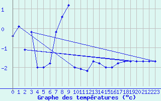 Courbe de tempratures pour Bordes de Seturia (And)