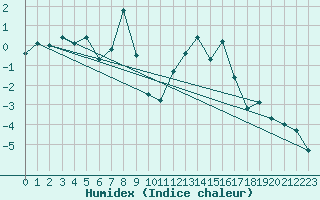 Courbe de l'humidex pour Blndus