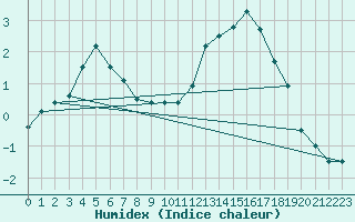 Courbe de l'humidex pour Embrun (05)