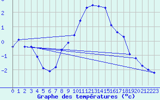 Courbe de tempratures pour Neuchatel (Sw)