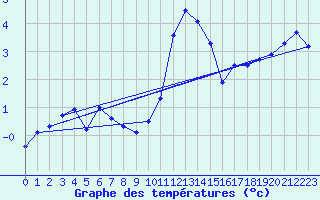 Courbe de tempratures pour Saint-Brieuc (22)