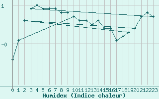 Courbe de l'humidex pour Haapavesi Mustikkamki
