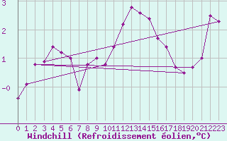 Courbe du refroidissement olien pour Norderney
