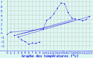 Courbe de tempratures pour Engins (38)