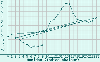 Courbe de l'humidex pour Engins (38)