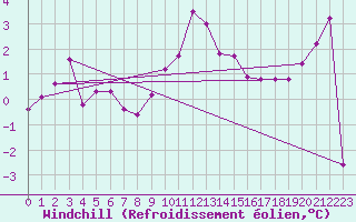 Courbe du refroidissement olien pour Cap Gris-Nez (62)