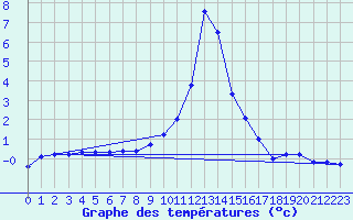 Courbe de tempratures pour Kapfenberg-Flugfeld