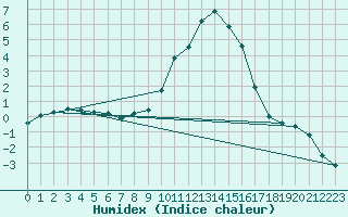 Courbe de l'humidex pour Villach